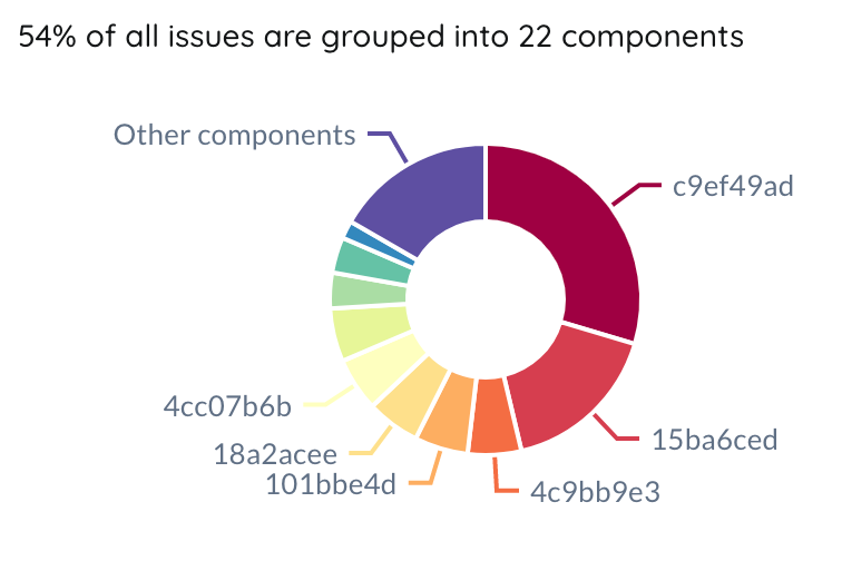 Pie chart breaking down the number of components compared to total issues