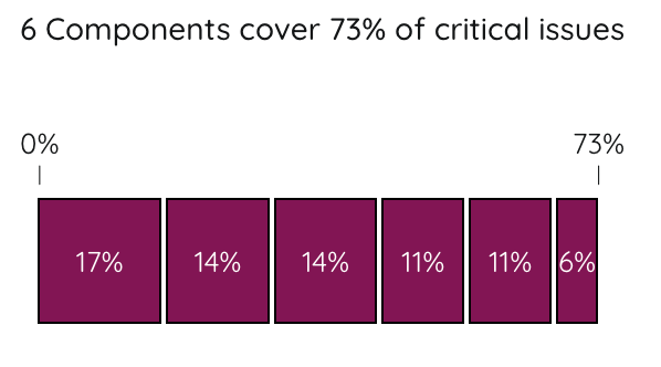 Bar chart showing the percentage of critical issues contained within each component