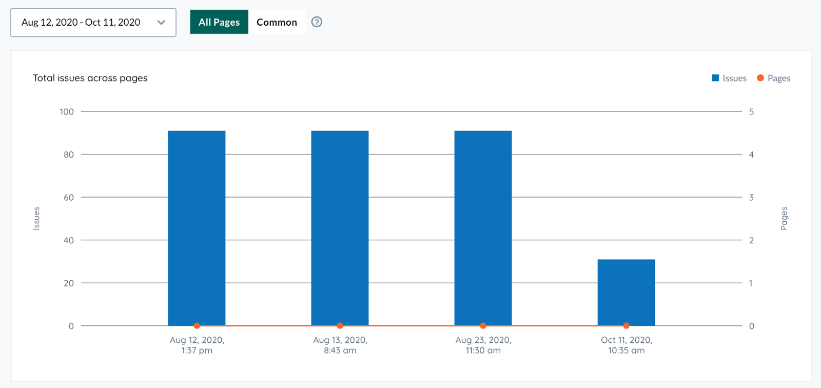 Bar graph comparing the number of pages to the number of issues