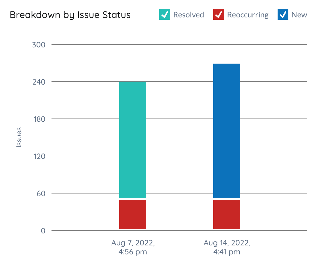 Bar chart breaking down new, resolved and reoccurring issues between two scans.