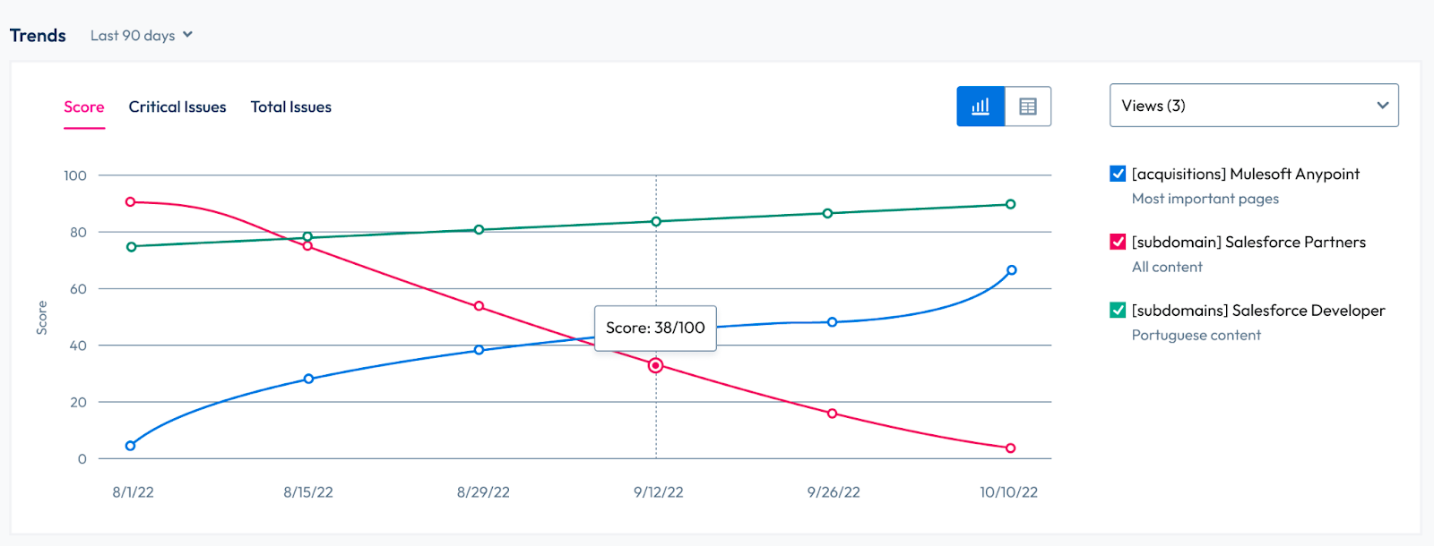 Line graph indicating the change in scores of several properties.