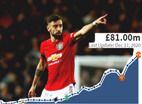 Bruno Fernandes constantly scores & assists: his price increases dramatically, MU is having a real "bargain"