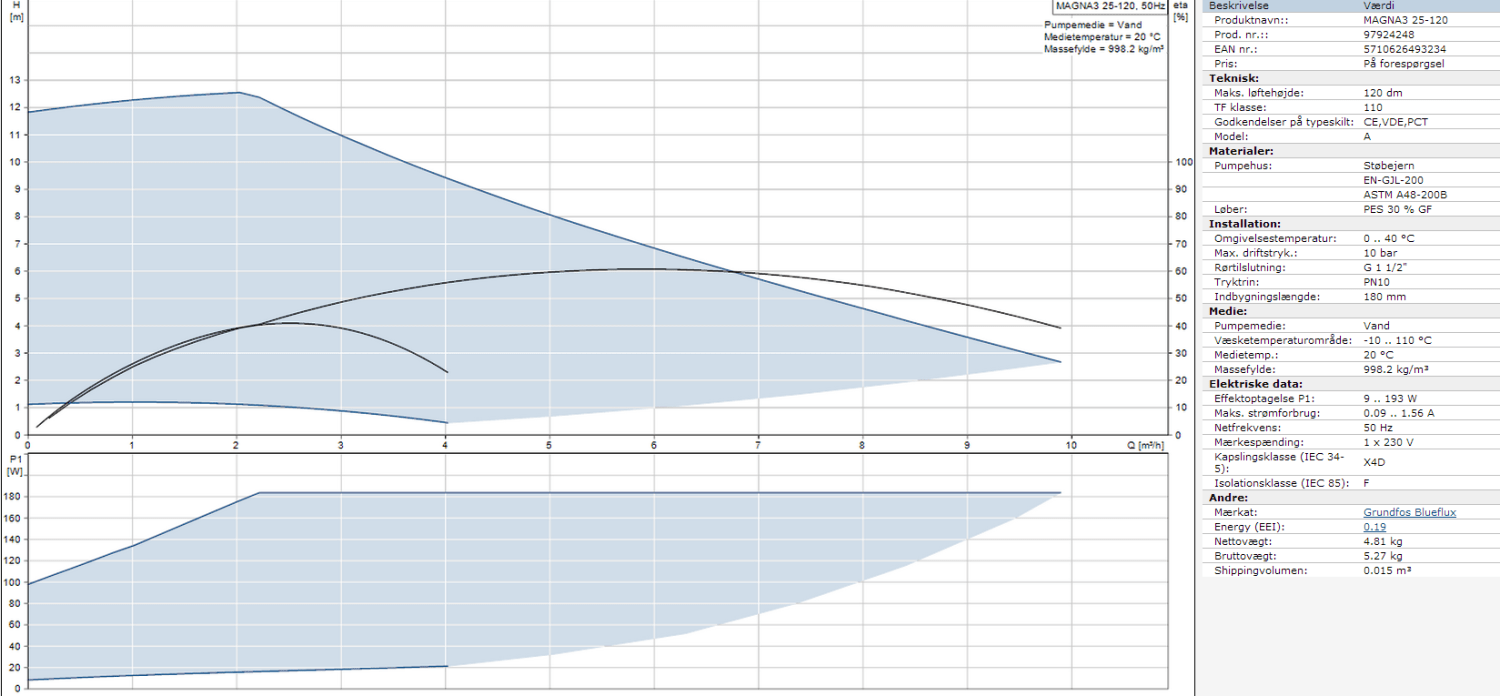 Grundfos Magna3 25-120 Cirkulationspumpe | 97924248 | LavprisVVS.dk