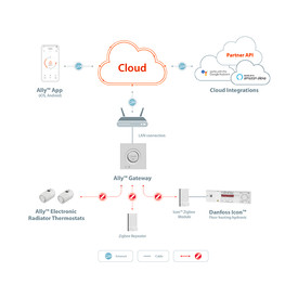 Danfoss Ally startpaket med Gateway & termostat