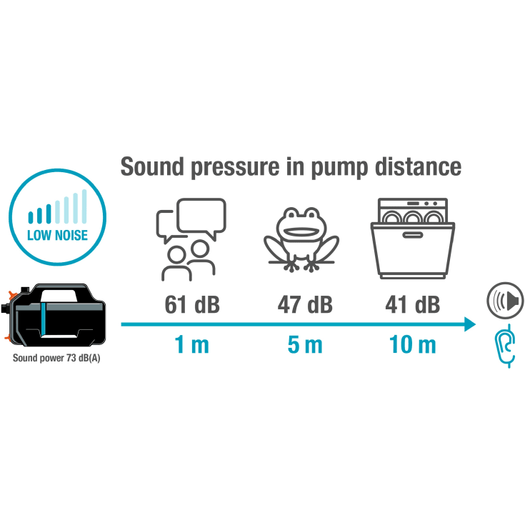 Gardena 5200 Silent hagepumpe, 5300 l/t, 44x22x28 cm, sett
