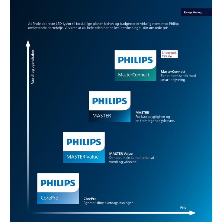 Philips CorePro UN LED T8 lysstofrør, 120cm med 3000K