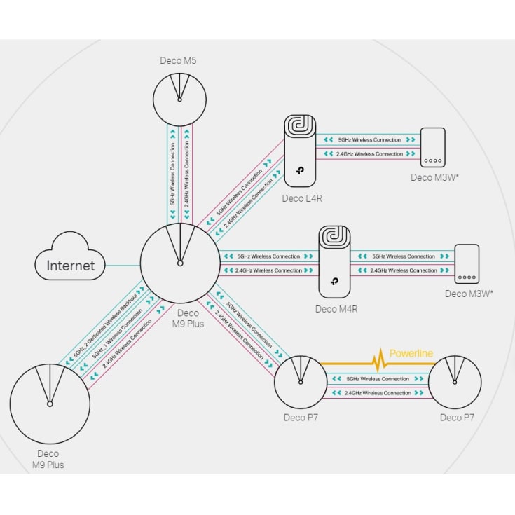 TP-Link Deco M5 (2-pakning) AC1300 Mesh Wi-Fi-system for hele hjemmet v3