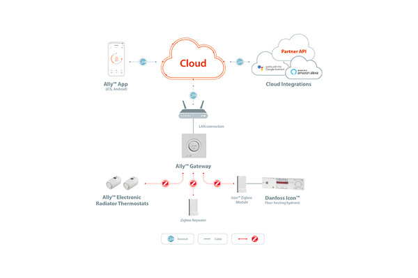 Répéteur Danfoss Zigbee pour la portée du signal - Danfoss