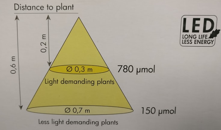 LED växtlampa - odlingslampa (växterna växer)