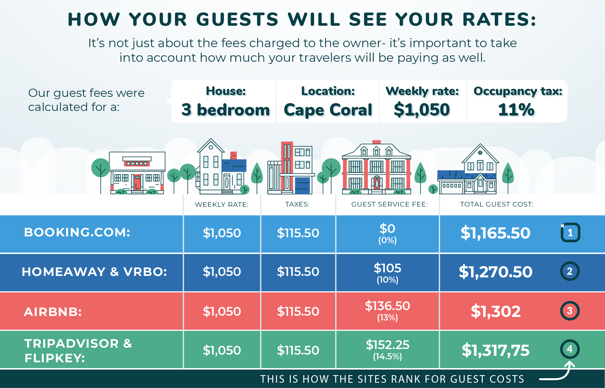 Which Listing Site Is Best For Vacation Rental Owners