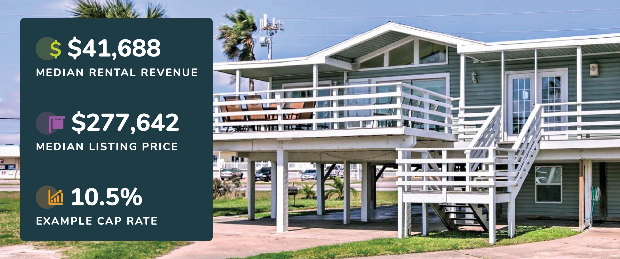 Graphic showing Surfside Beach, Texas median rental revenue, listing price, and example cap rate with a picture of a beach home