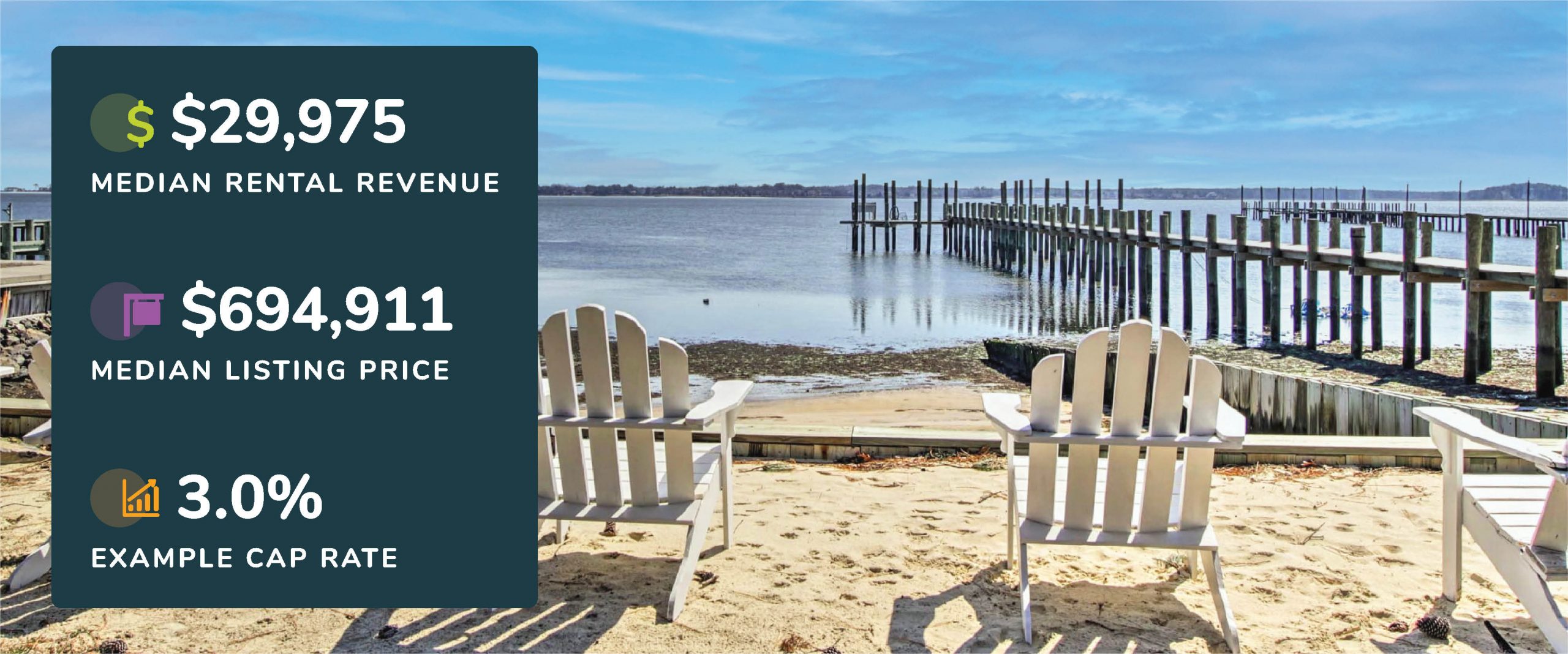 Graphic showing Bethany Beach, Delaware median rental revenue, listing price, and example cap rate with a picture of a beach and waterfront views