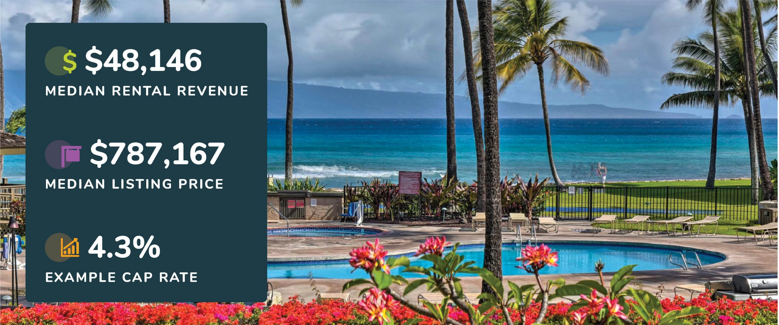 Graphic showing Lahaina, Hawaii median rental revenue, listing price, and example cap rate with a picture of a pool with ocean views