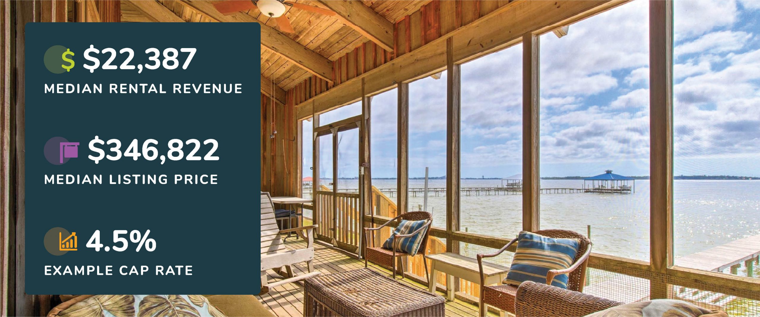 Graphic showing Gulf Shores, Alabama median rental revenue, listing price, and example cap rate with a picture of a porch with waterfront view