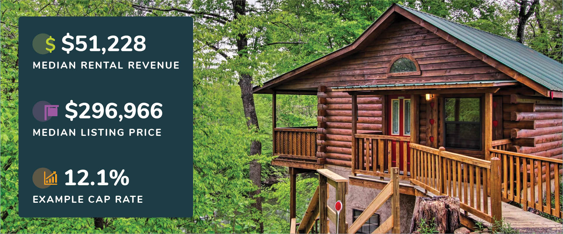 Graphic showing Sevierville, Tennessee median rental revenue, listing price, and cap rate with a picture of a an elevated log cabin with wrap-around deck.