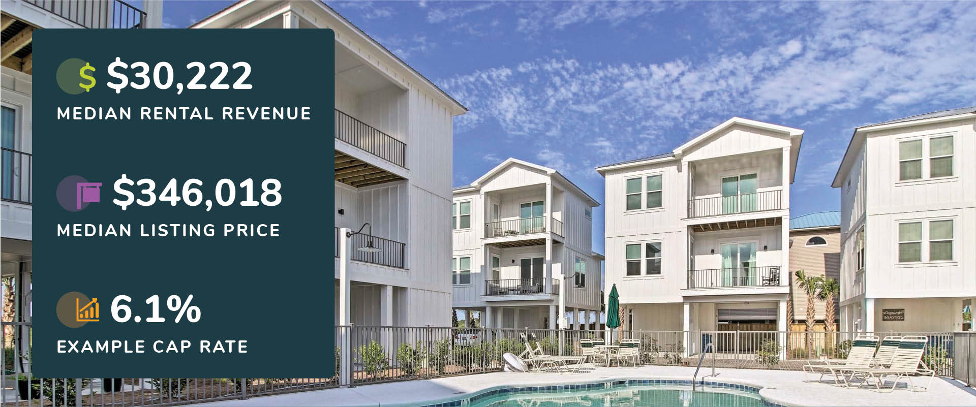 Graphic showing Gulf Shores, Alabama median rental revenue, listing price, and cap rate with a picture of a condo complex with pool.