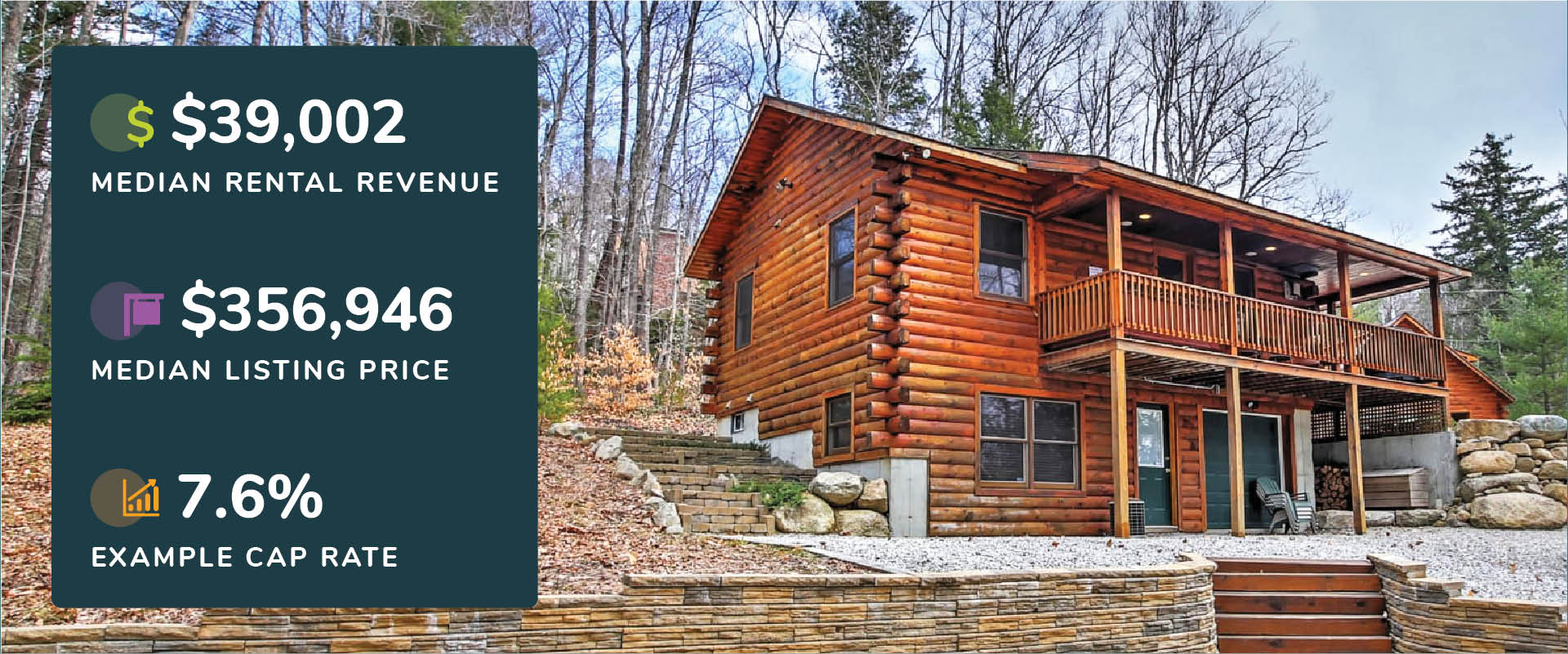 Graphic showing North Conway, New Hampshire median rental revenue, listing price, and cap rate with a picture of a log house with retaining wall and deck.