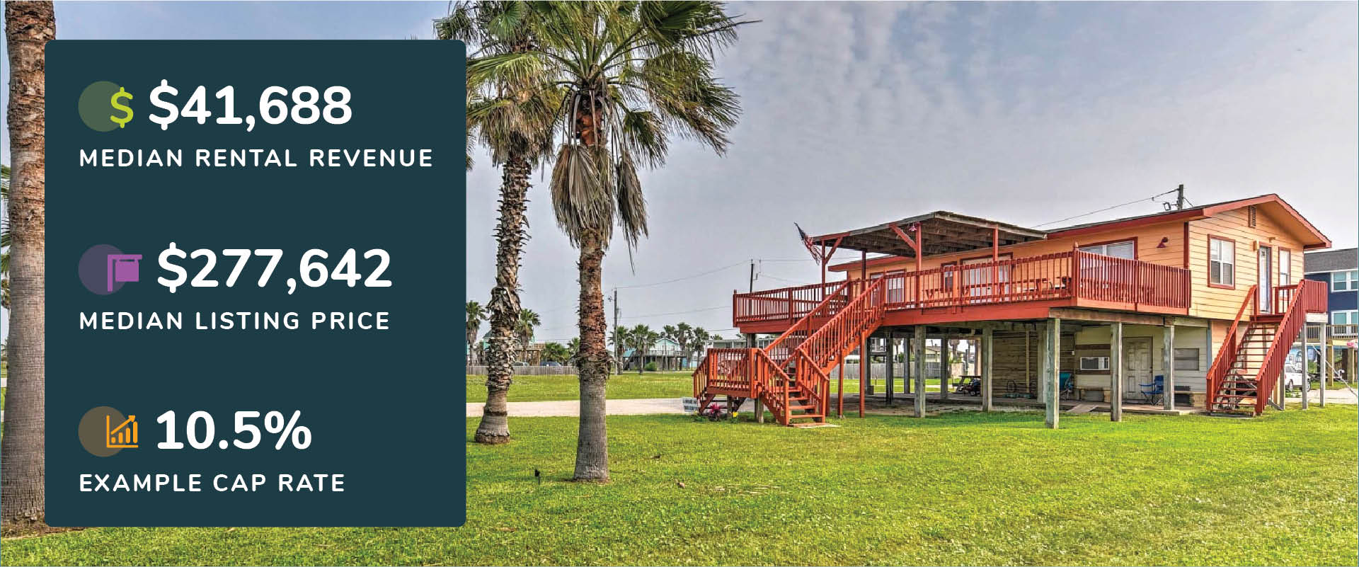 Graphic showing Surfside Beach, Texas median rental revenue, listing price, and cap rate with a picture of a rental property with deck and palm trees.