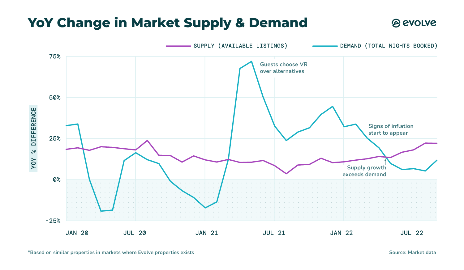 Graph showcasing year-over-year changes in suppy and demand in 2022, an important vacation rental industry trend to understand