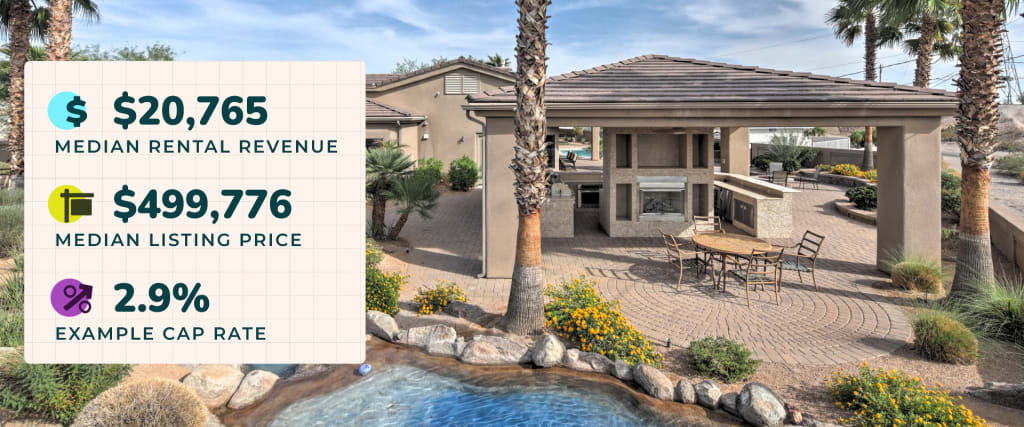 Image of a vacation rental near the lake of Lake Havasu, AZ with a graphic overlay displaying the area's median rental revenue, median listing price, and example cap rate to showcase how it's one of the best places to buy a lake house vacation rental