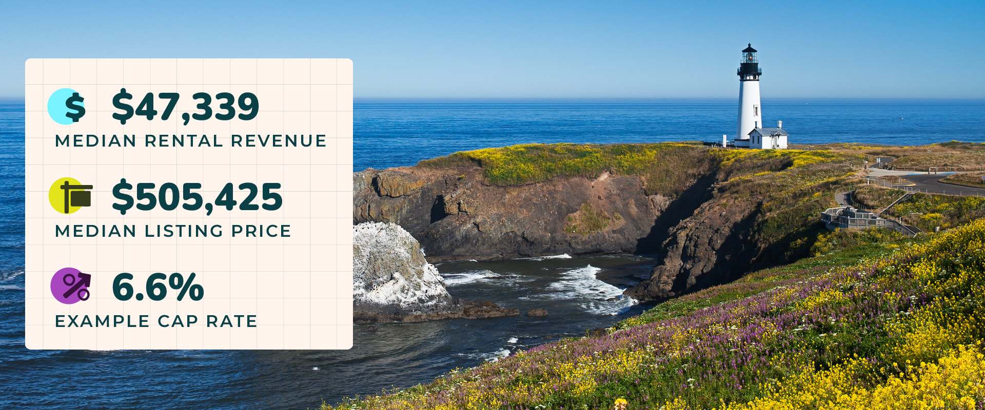 View of Yaquina Head Lighthouse looking out over the ocean in Newport, OR, one of the best places to buy a beach house. Graphic overlay shows the area's median revenue of $47,339, median listing price of $505,425, and 6.6% example cap rate.