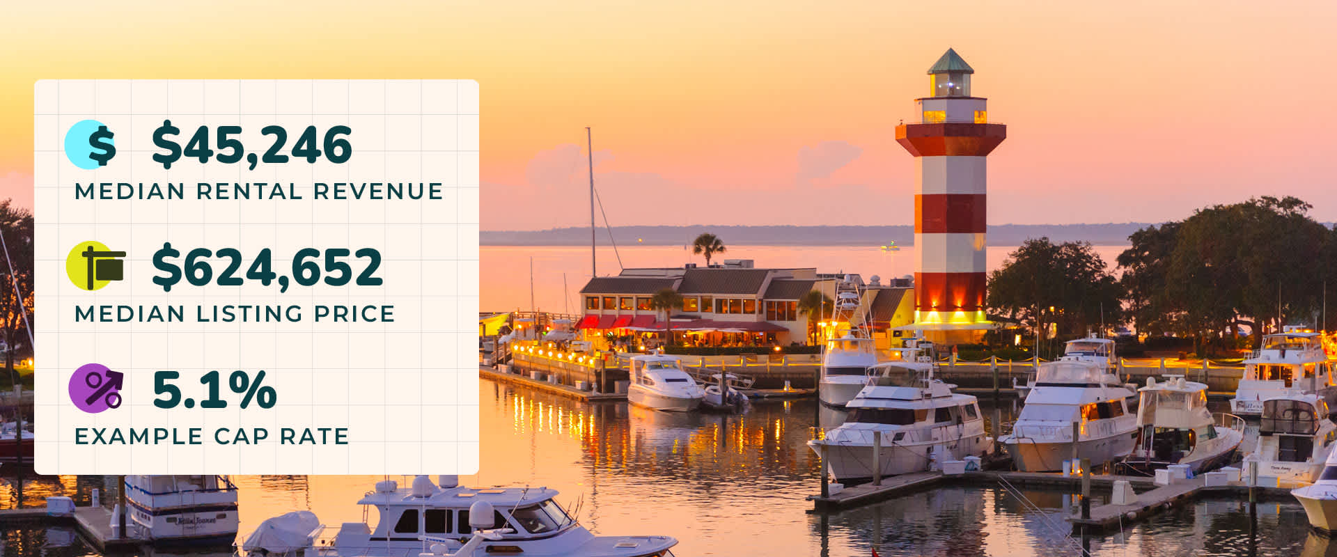 Sunset over the Harbour Town Yacht Basin marina and lighthouse in Hilton Head, SC with a graphic overlay showing the area's median rental revenue of $45,246, median listing price of $624,652, and 5.1% example cap rate.