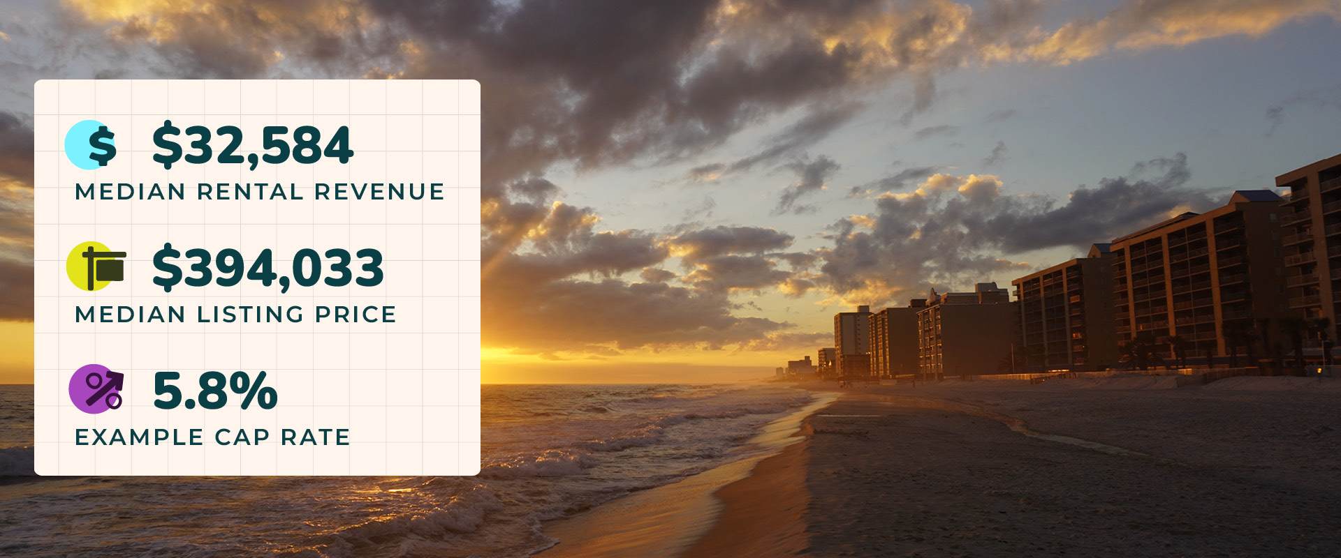 Sunset over the ocean and beachfront buildings in Gulf Shores, AL with a graphic overlay depicting median rental revenue of $32,584, median listing price of $394,033, and a 5.8% example cap rate.