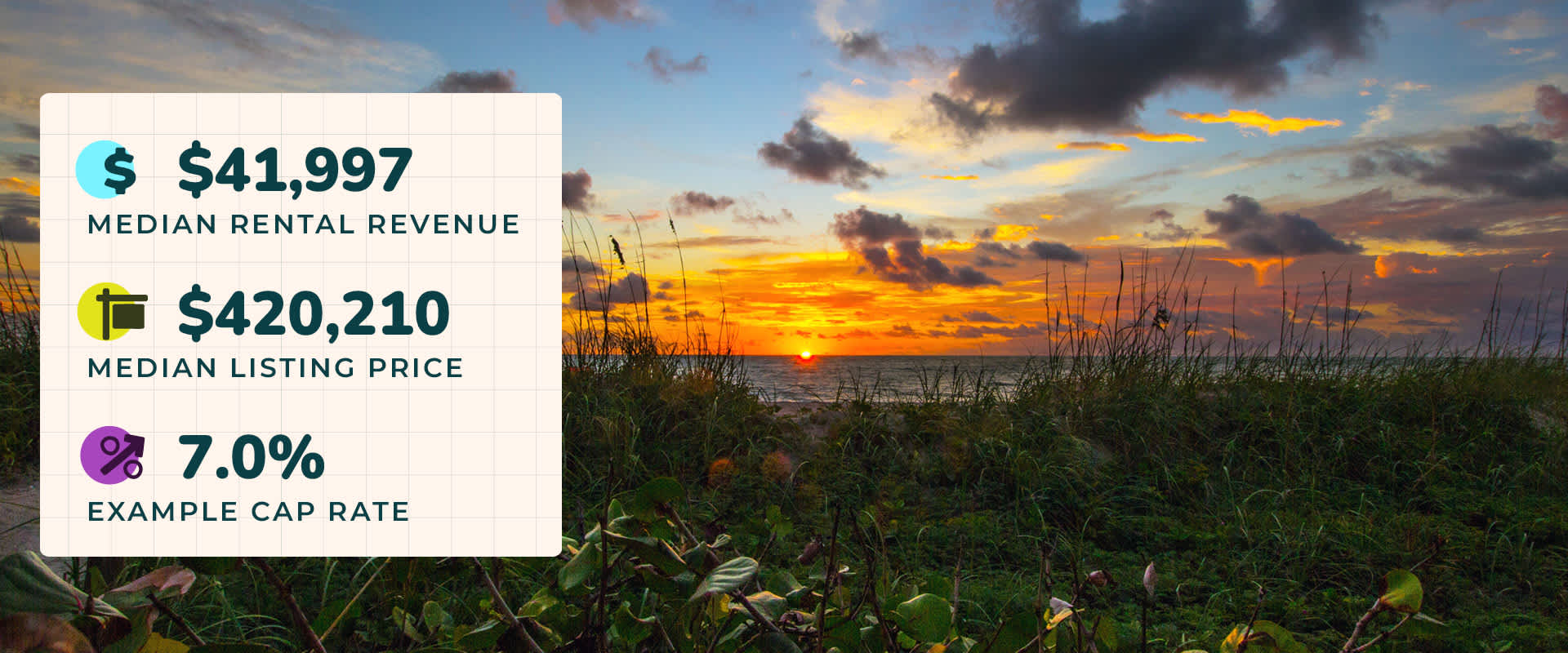 Sunrise over the ocean near Port Saint Lucie, FL, one of the best places to buy a beach house. Graphic overlay shows median rental revenue of $41,997, median listing price of $420,210, and a 7.0% example cap rate.