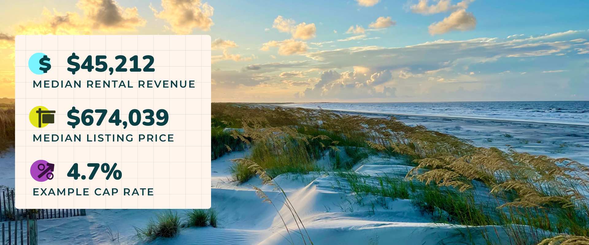 Sunset over the sand dunes and ocean on Seabrook Island, SC, one of the best places to buy a beach house. Graphic overlay shows median rental revenue of $45,212, median listing price of $674,039, and a 4.7% example cap rate.