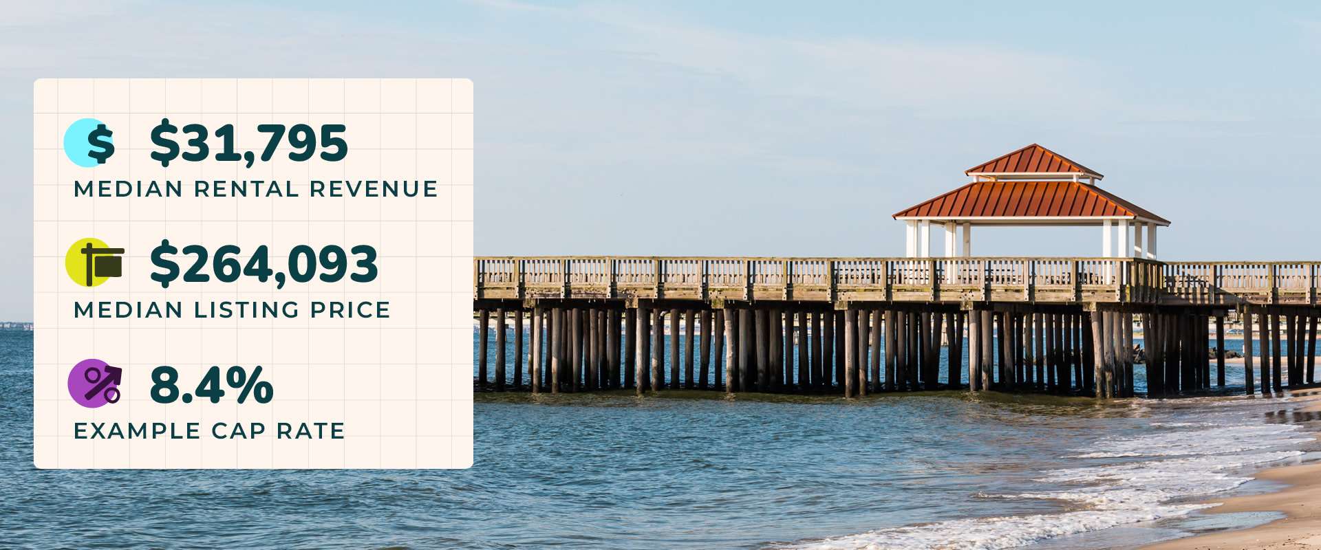 Buckroe Beach pier in Hampton, VA, one of the best places to buy a beach house. Image has a graphic overlay depicting the area's median rental revenue of $31,795, median listing price of $264,093, and 8.4% example cap rate.