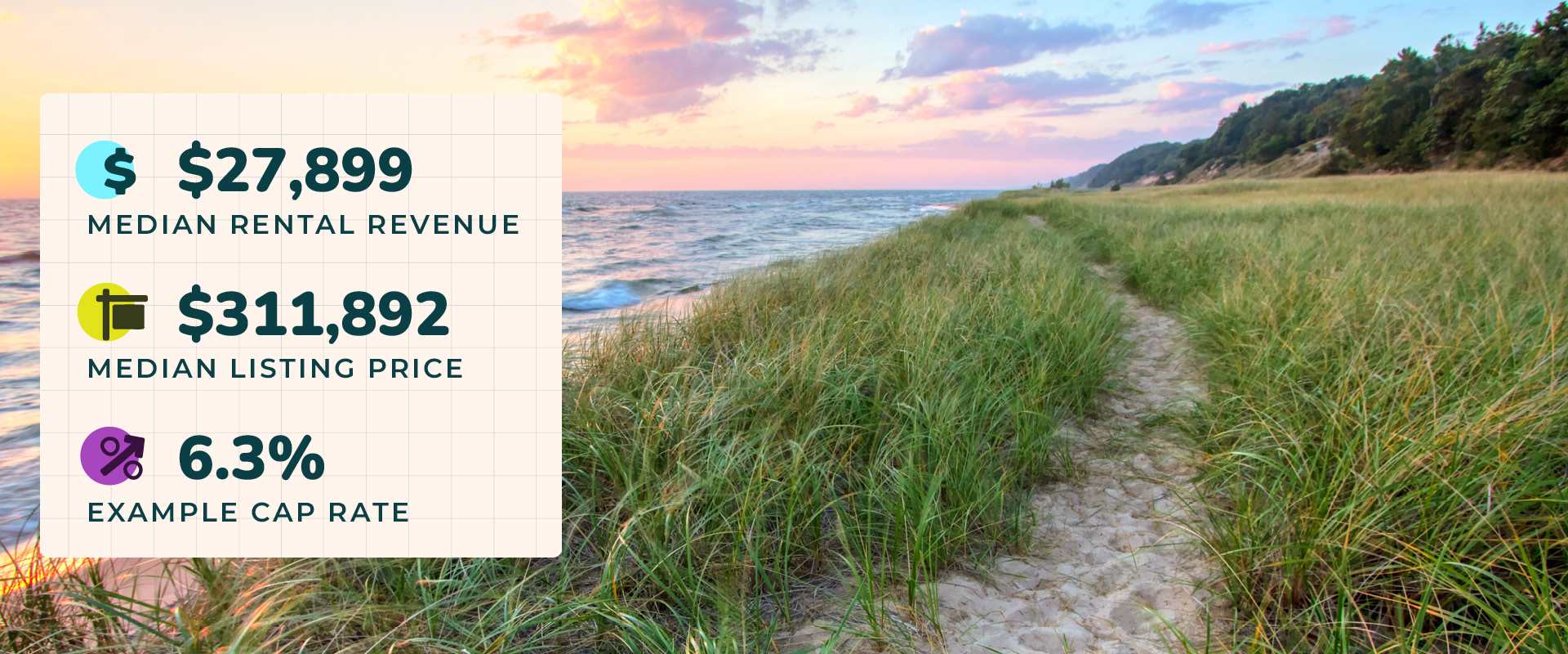 Sandy trail along a beach at sunset near Grand Haven, MI with a graphic overlay depicting the area's median rental revenue of $27,899, median listing price of $311,892, and 6.3% example cap rate.