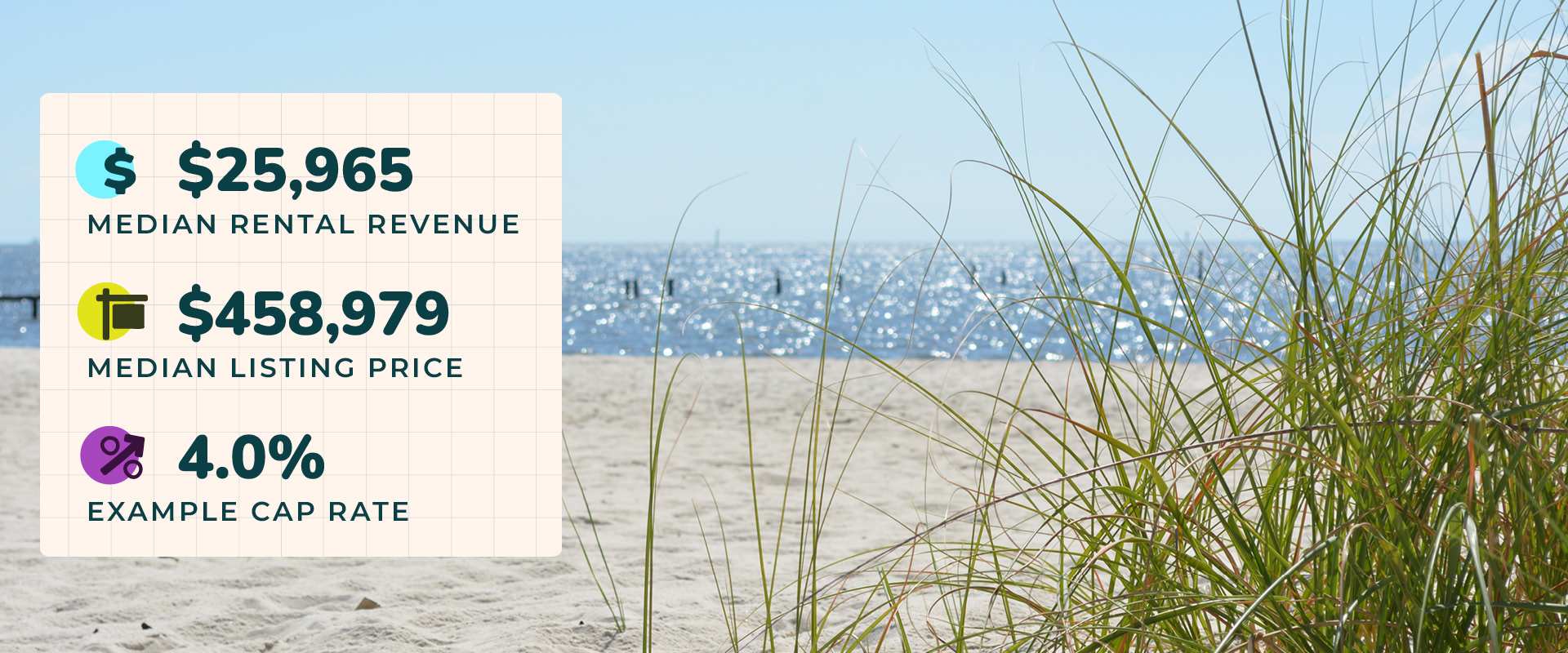 View of Dauphin Island, AL beach through green grasses, with remnants of an old pier in the water and a graphic overlay depicting median rental revenue of $25,965, median listing price of $458,979, and a 4.0% example cap rate.