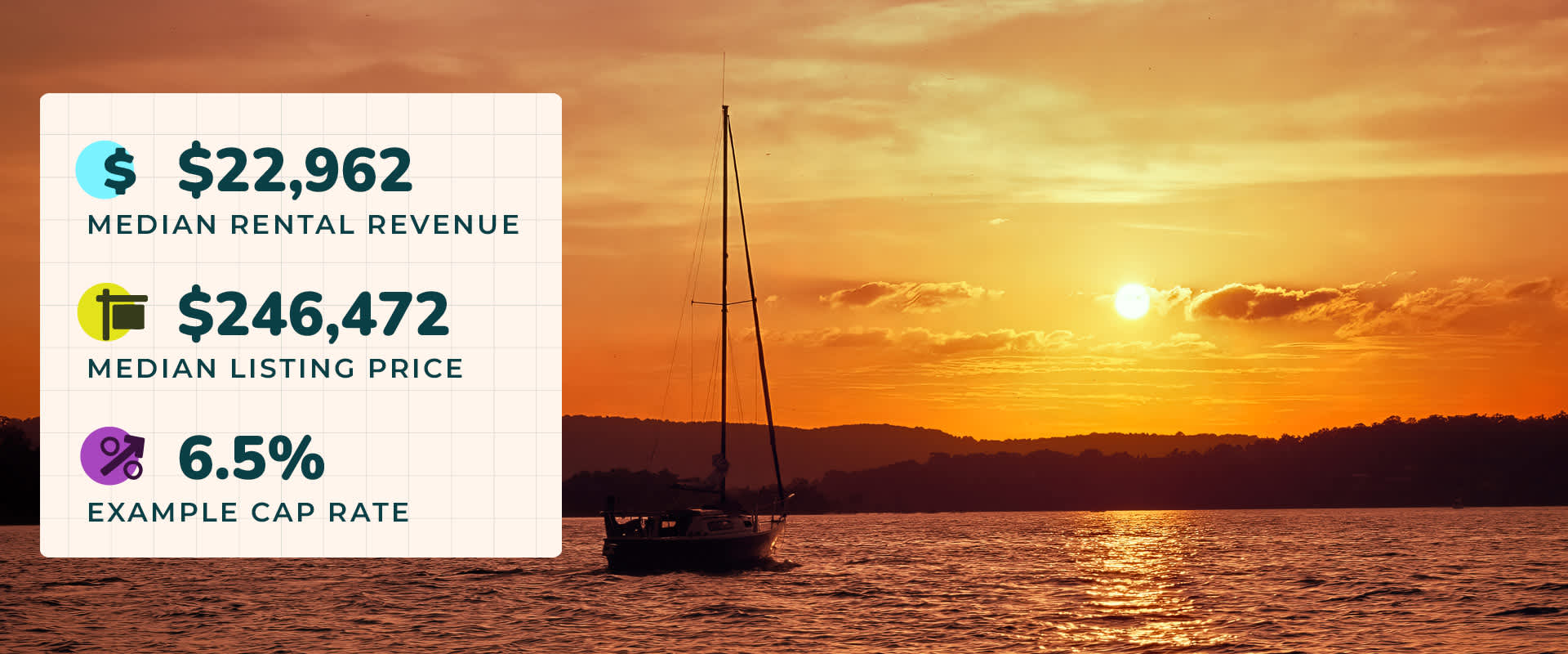 Photo of a glowing yellow sunset on Table Rock Lake in Branson, MO with a sailboat floating in the foreground and silhouetted hills on the far shore. Image text reads, “$22,962 median rental revenue. $246,472 median listing price. 6.5% example cap rate.”