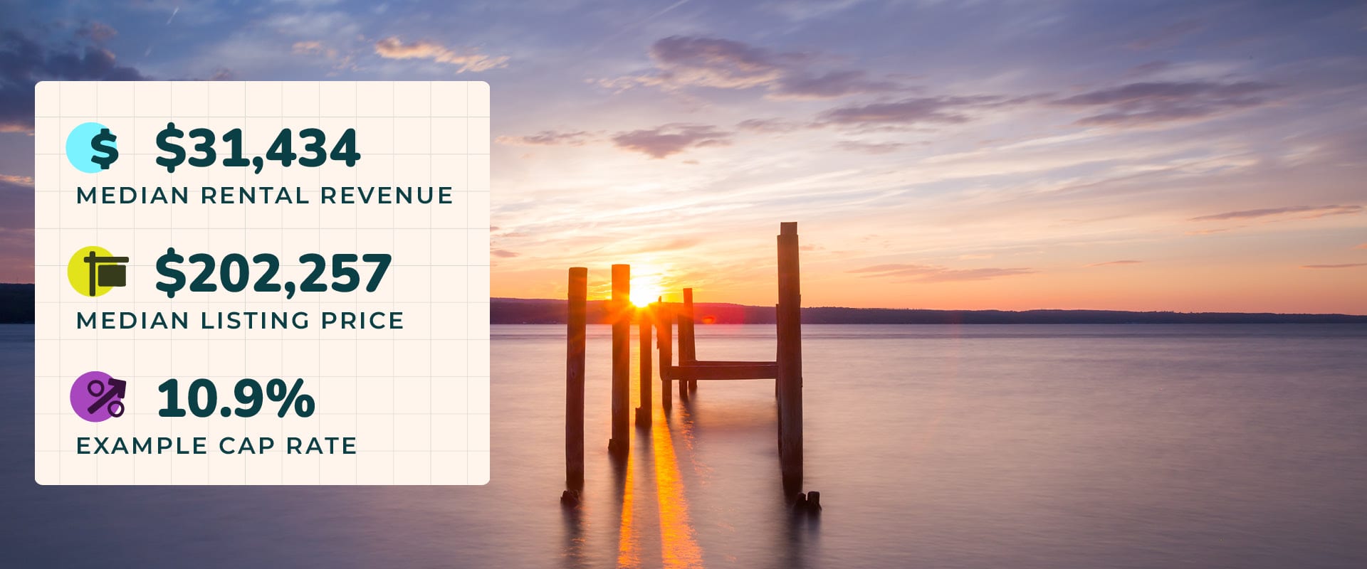 Photo of a sunset over Seneca Lake, NY with the sun glowing through wood pilings poking out of the water. Image text reads, “$31,434 median rental revenue. $202,257 median listing price. 10.9% example cap rate.”