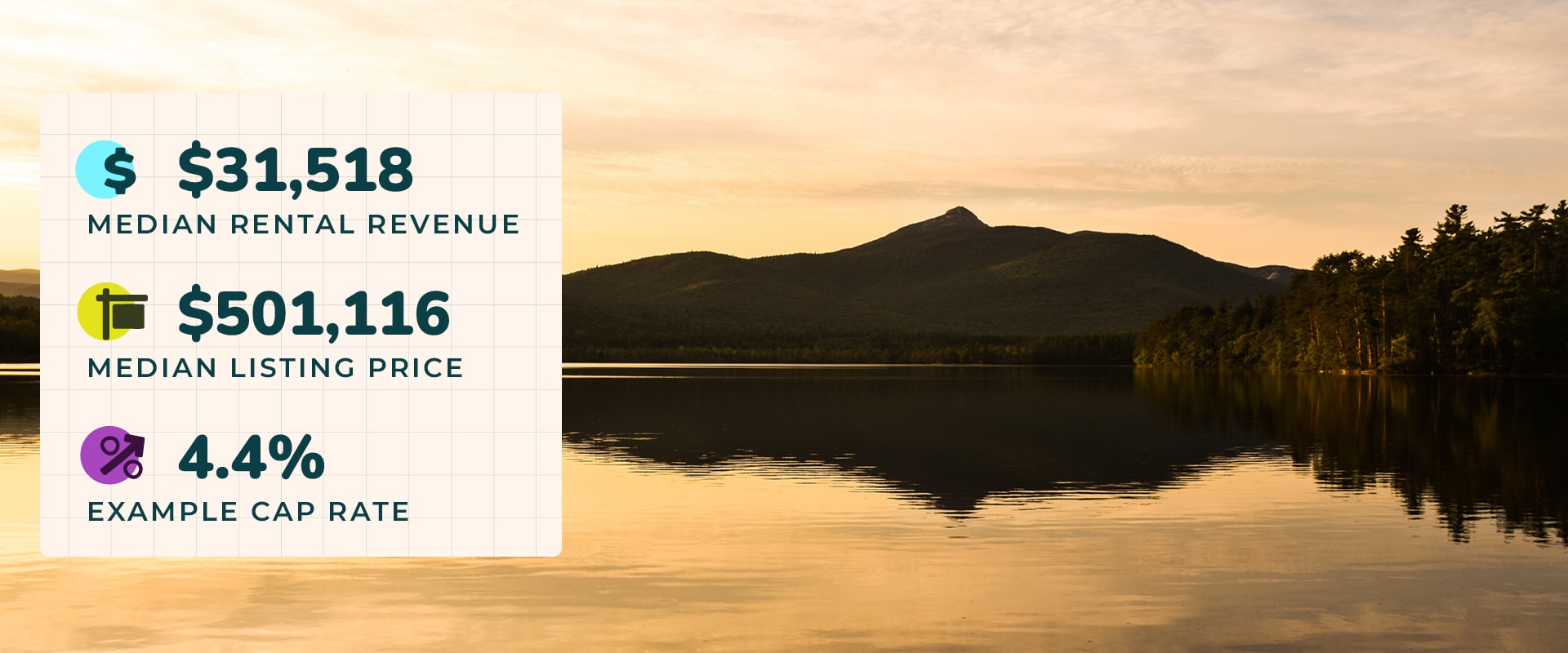 Photo of a soft golden sunset over Lake Winnipesaukee, NH with a dark mountain on the far shore casting a large shadow on the water. Image text reads, “$31,518 median rental revenue. $501,116 median listing price. 4.4% example cap rate.”