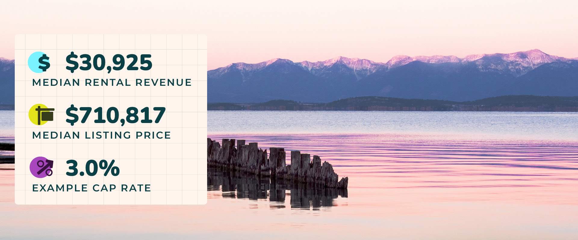 Photo of a sunset over Flathead Lake, MT casting soft pink and purple light over the calm waters and distant mountains. Image text reads, “$30,925 median rental revenue. $710,817 median listing price. 3% example cap rate.”