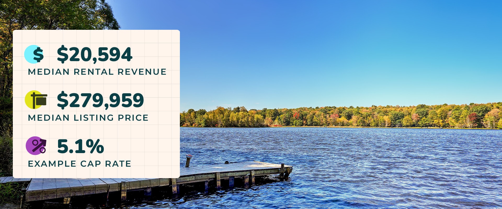 Photo of Pocono Lake, PA with a weathered dock jutting into the choppy blue waters, an early autumn forest on the distant shore. Image text reads, “$20,594 median rental revenue. $279,959 median listing price. 5.1% example cap rate.”