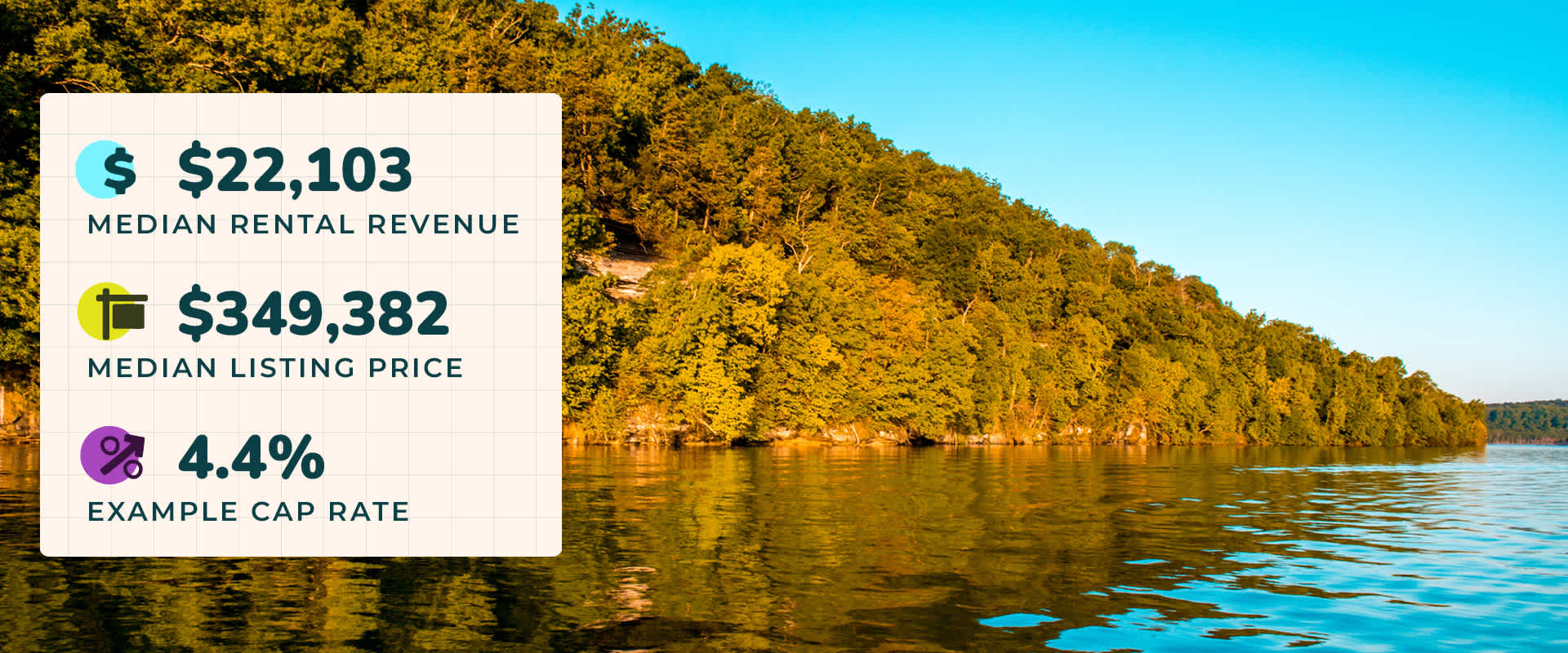 Photo of Lake of the Ozarks, MO with a huge hill of golden, sunny trees reflected in the water. Image text reads, “$22,103 median rental revenue. $349,382 median listing price. 4.4% example cap rate.”