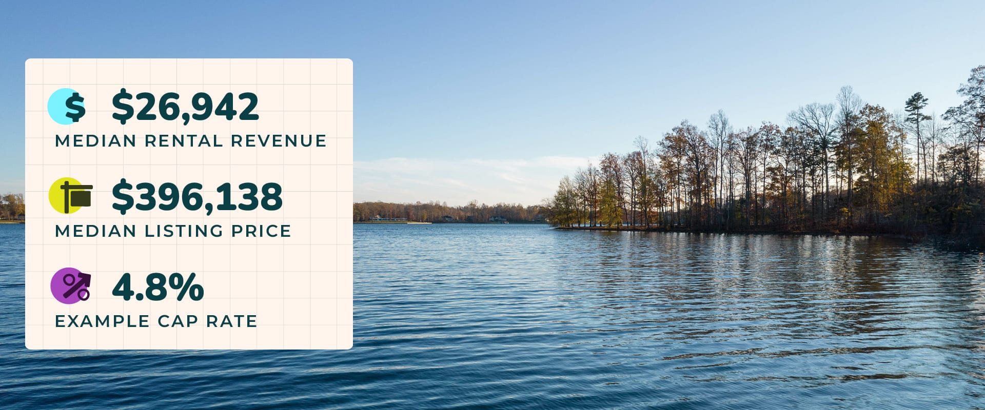 Photo of Lake Anna, VA, one of the best places to buy a lake house, with a sparse treeline overlooking rippling blue waters and a clear sky. Image text reads, “$26,942 median rental revenue. $396,138 median listing price. 4.8% example cap rate.”