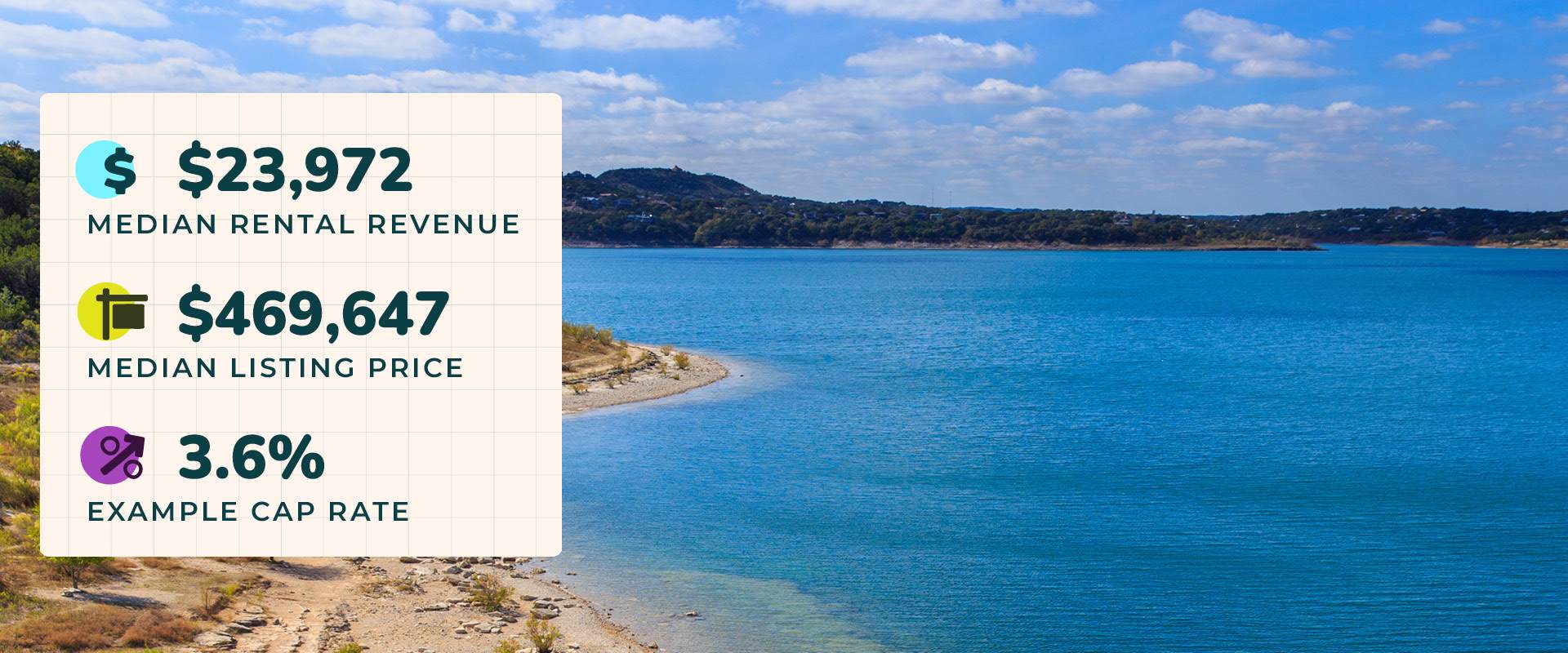 Photo of Canyon Lake, TX with a rocky beach in the foreground and wooded hills in the distance. Image text reads, "$23,972 median rental revenue. $469,647 median listing price. 3.6% example cap rate."