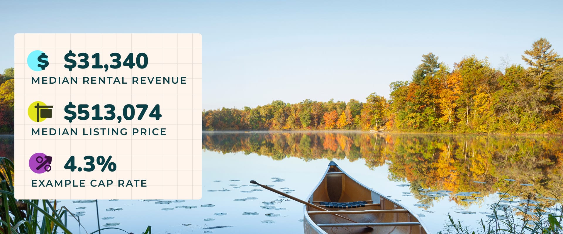 Photo of a canoe floating in a lake near Brainerd Lakes, MI, one of the best places to buy a lake house, with colorful fall leaves along the shore. Image text reads, "$31,340 median rental revenue. $513,074 median listing price. 4.3% example cap rate."