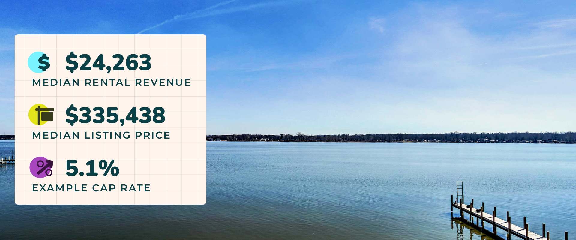 Photo of Buckeye Lake, OH with massive blue skies and clear still water. Image text reads, "$24,263 median rental revenue. $335,438 median listing price. 5.1% example cap rate."