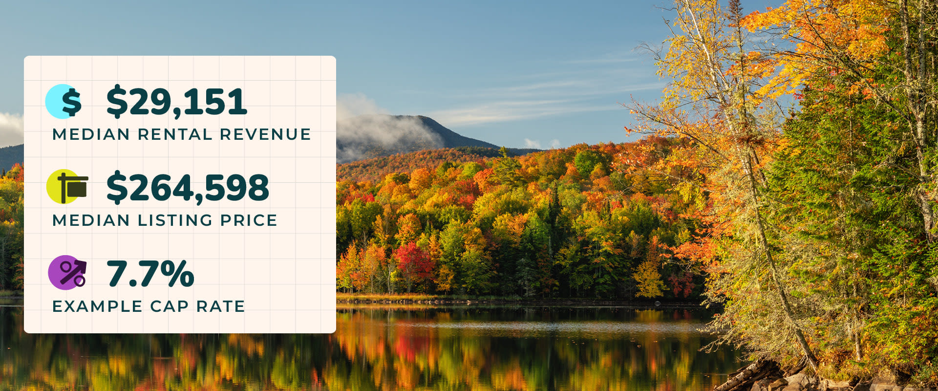 Photo of colorful fall foliage over reflective water near Saranac Lake, NY, one of the best places to buy a lake house. Image text reads, "$29,151 median rental revenue. $264,598 median listing price. 7.7% example cap rate."