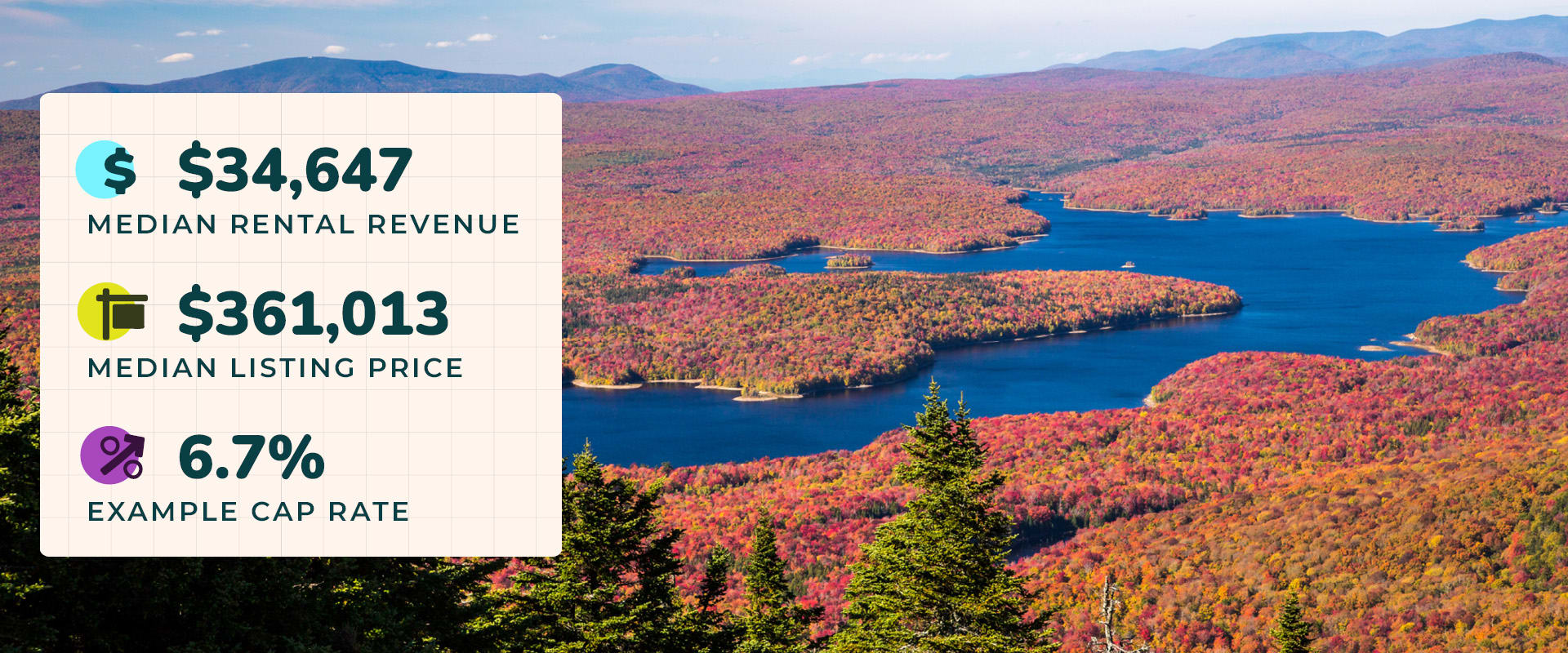 Wide shot photo of a lake in Dover, VT, with hills covered in red autumn trees jutting into the water. Image text reads, "$34,647 median rental revenue. $361,013 median listing price. 6.7% example cap rate."