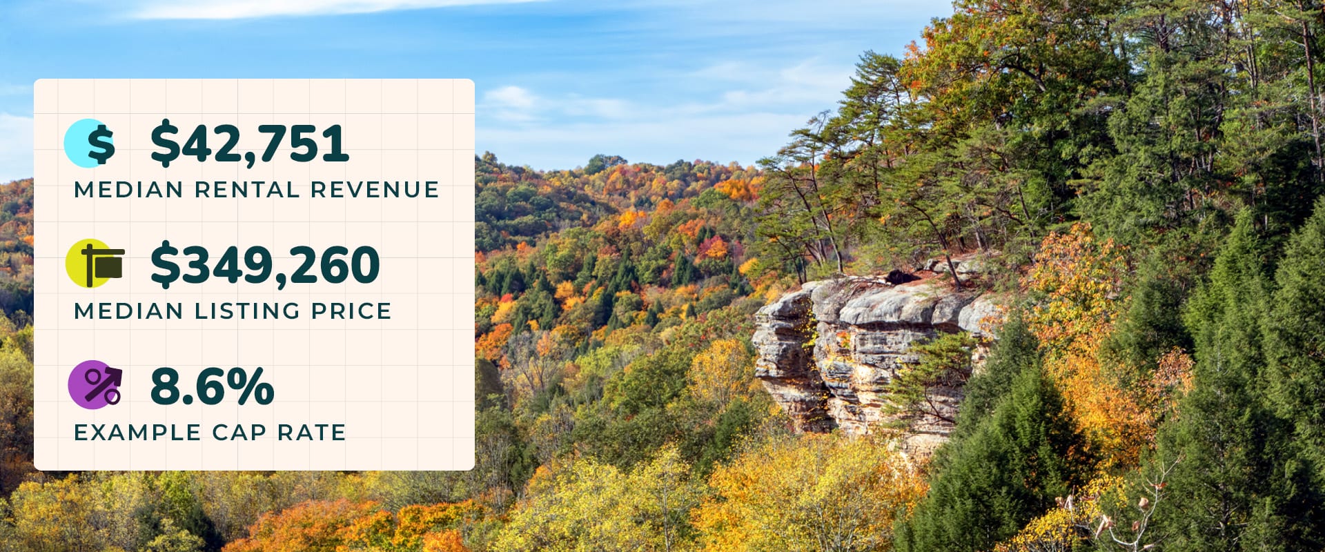 Photo of Hocking Hills with a rocky outcrop sticking out through colorful autumn trees. Image text reads, "$42,751 median rental revenue. $349,260 median listing price. 8.6% example cap rate."