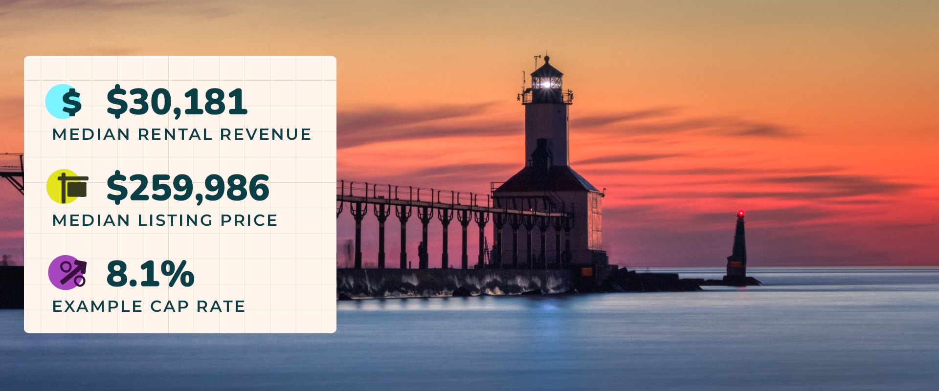 Photo of a rainbow sunset over the water in Michigan City, IN, with a shining lighthouse in the foreground. Image text reads, "$30,181 median rental revenue. $259,986 median listing price. 8.1% example cap rate."