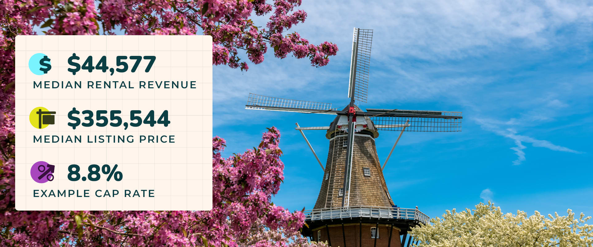 Photo of a windmill against a bright blue sky, with a tree covered in cherry blossoms in the foreground. Image text reads, "$44,577 median rental revenue. $355,544 median listing price. 8.8% example cap rate."