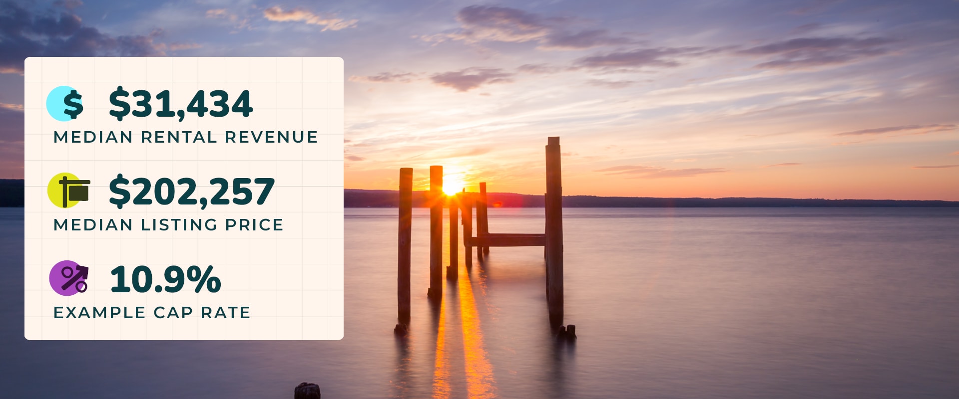 Photo of a sunset over Finger Lakes, NY, with light peeking through the dock piling. Image text reads, "$31,434 median rental revenue. $202,257 median listing price. 10.9% example cap rate."