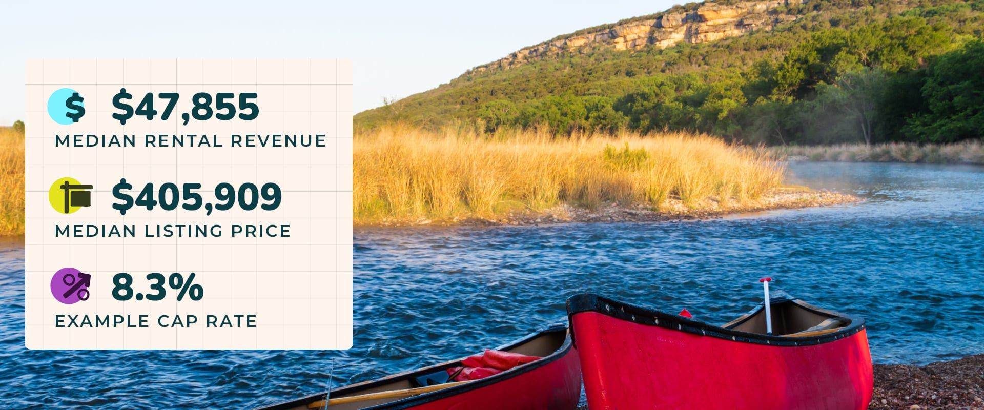 Photo of a riverbank in Palo Pinto with red canoes in the foreground, a grassy shore across the water, and a forested hill in the distance. Image text reads, "$47,855 median rental revenue. $405,909 median listing price. 8.3% example cap rate."