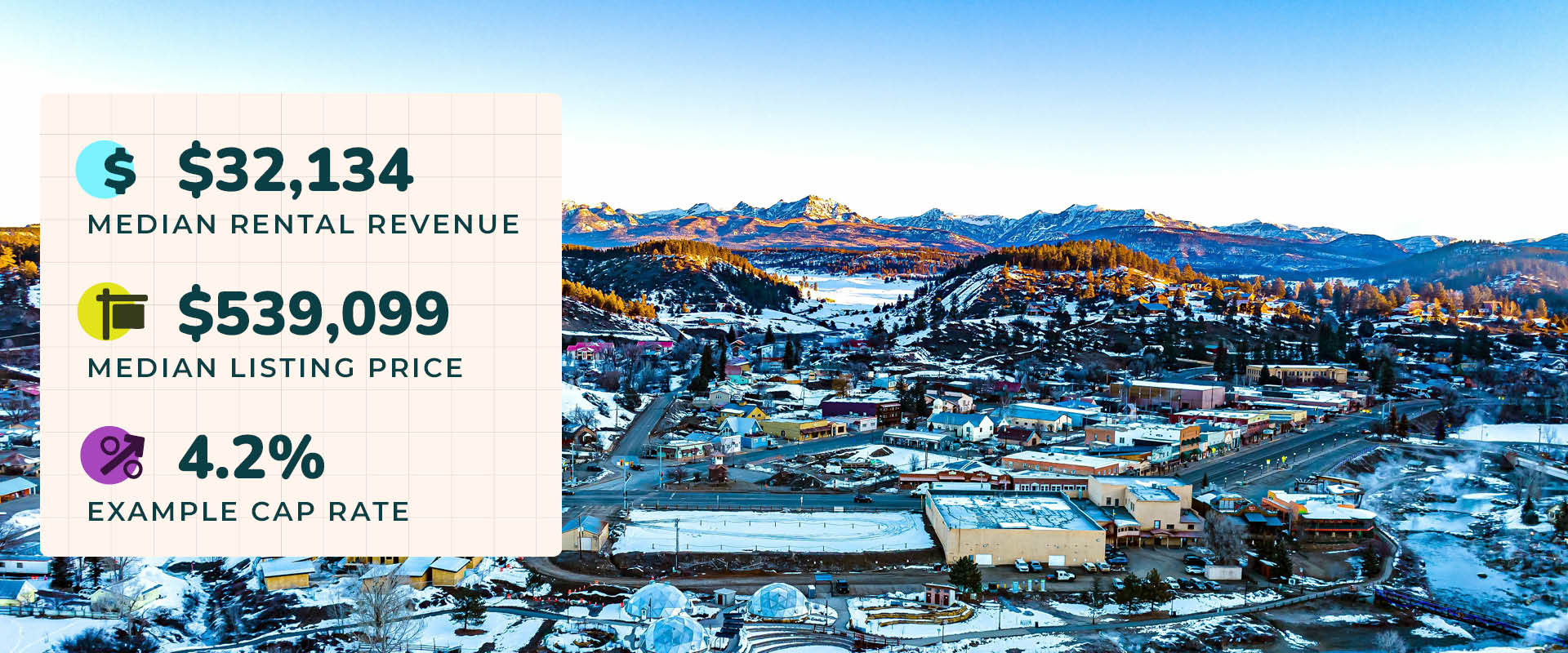 Aerial photo of Pagosa Springs, Colorado with the sun hitting the tops of mountains during winter. Image text reads, "$32,134 median rental revenue. $539,099 median listing price. 4.2% example cap rate."